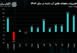 دو نیمه متفاوت بازار ارز در سال ۱۴۰۳/  افزایش قیمت دلار نیما، دلار آزاد را صعودی کرد؟