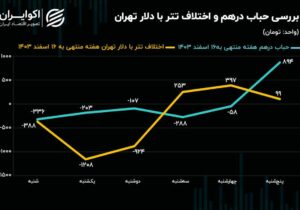 رشد ۳ درصدی نیم سکه در بازار منفی طلا و ارز / اقلام کوچکتر سکه استقبال بیشتری دارند