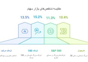 مقایسه نزدک مرکب با دیگر شاخص ها