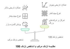 مقایسه نزدک مرکب