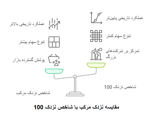 مقایسه نزدک مرکب
