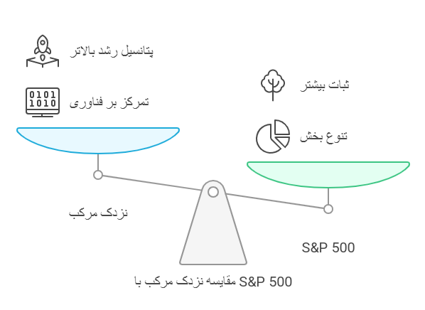 مقایسه نزدک مرکب با 500