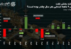رشد نفتی در کف چهار ساله