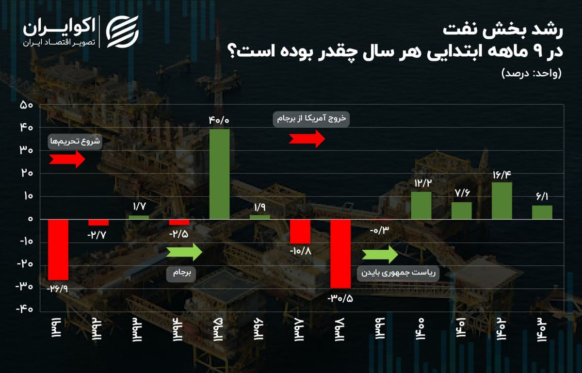 رشد نفتی در کف چهار ساله