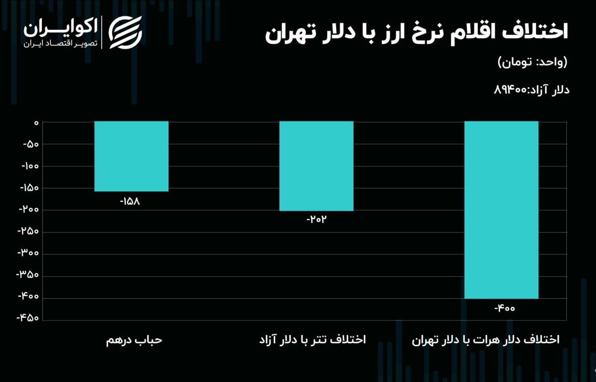نفت و طلا خلاف جهت یکدیگر حرکت کردند