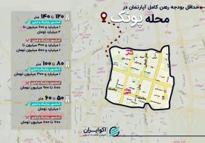 هزینه رهن کامل در پونک چقدر شد؟/ خانه ۶۰ متری، یک میلیارد تومان رهن