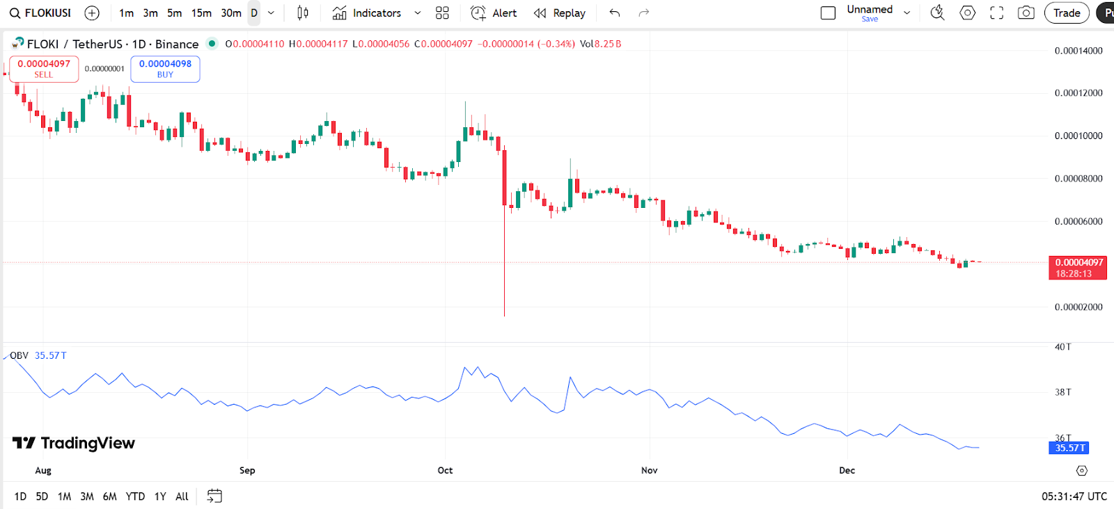 شاخص OBV در نمودار یک روزه قیمت فلوکی اینو