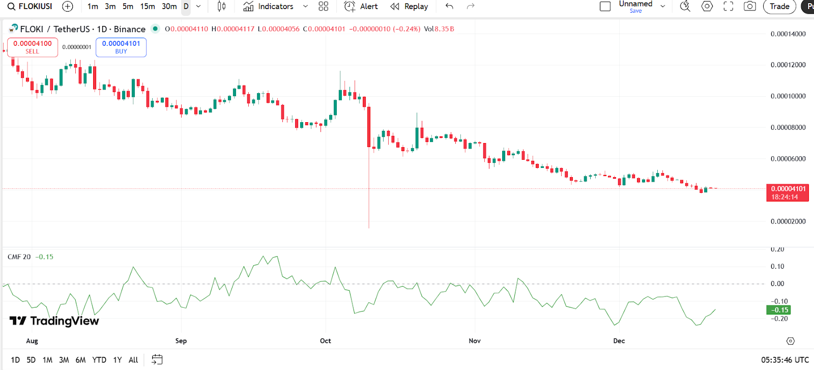 شاخص CMF در نمودار یک روزه قیمت فلوکی اینو