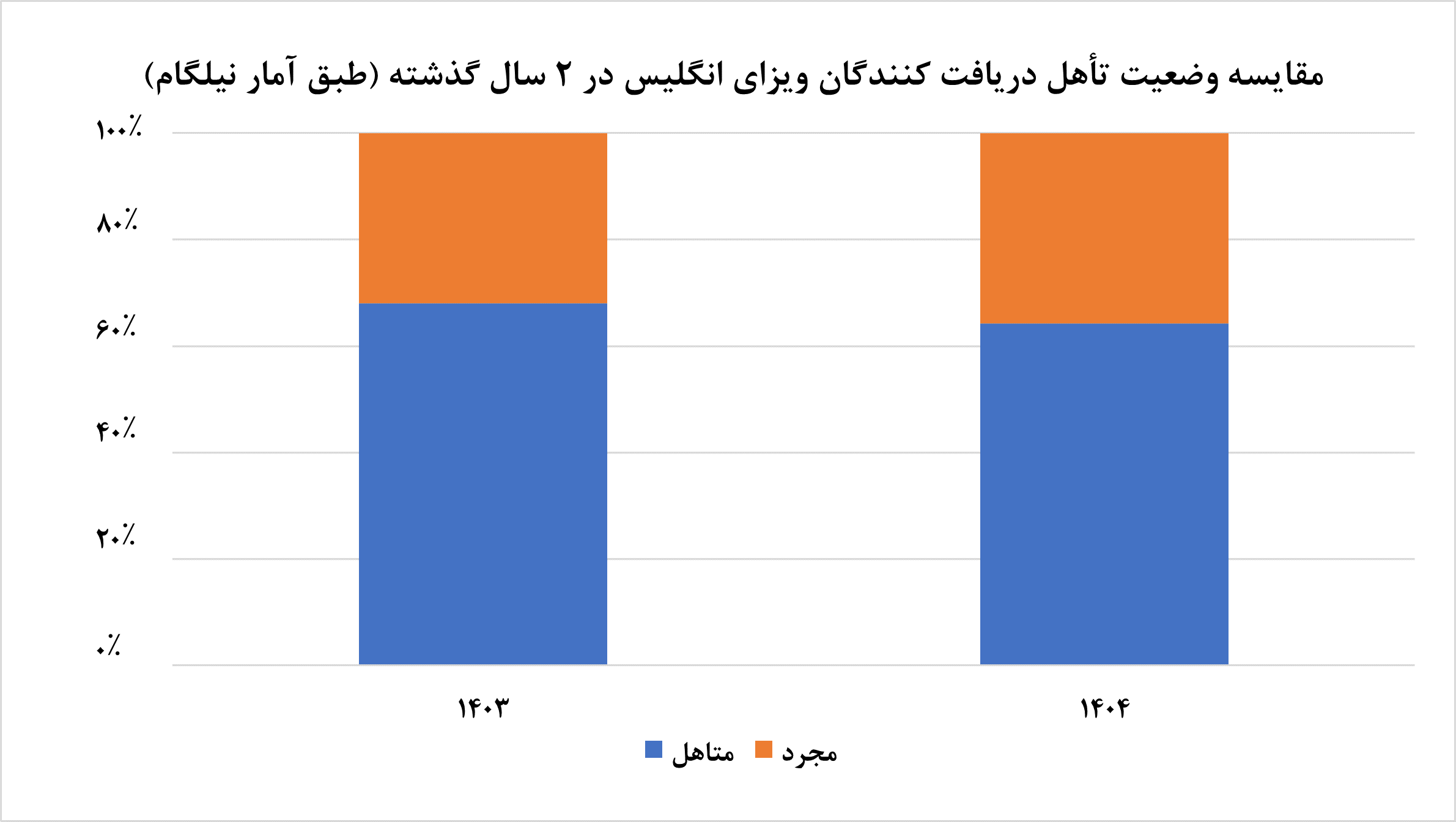 رشد تقاضای ویزای انگلیس و سیاستهای سختگیرانه از سمت کشور مقصد رشد تقاضای ویزای انگلیس و سیاستهای سختگیرانه از سمت کشور مقصد
