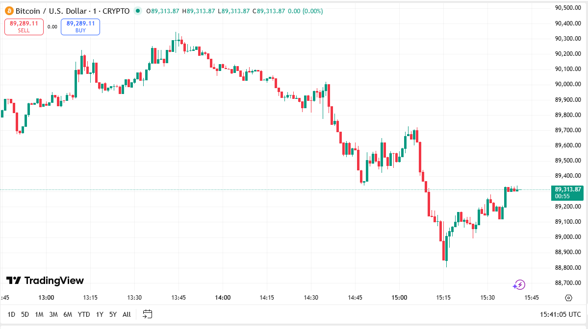 رکوردزنی قیمت تتر | نوسان بیتکوین در بازه ۸۸ تا ۹۰ هزار دلار /عدم قطعیت در بازار رمزارز رکوردزنی قیمت تتر | نوسان بیتکوین در بازه ۸۸ تا ۹۰ هزار دلار /عدم قطعیت در بازار رمزارز