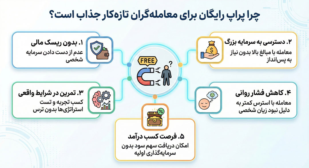چرا پراپ رایگان برای معامله‌گران تازه‌کار جذاب است؟