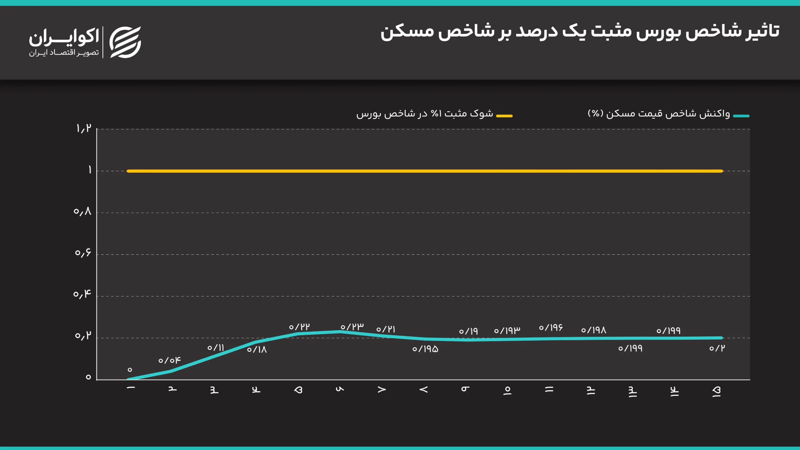 آیا ممکن است به زودی قیمت مسکن از ناحیه رشد بورس شارژ شود؟ تاثیر_شاخص_بورس_مثبت_یک_درصد_بر_شاخص_مسکن (1)