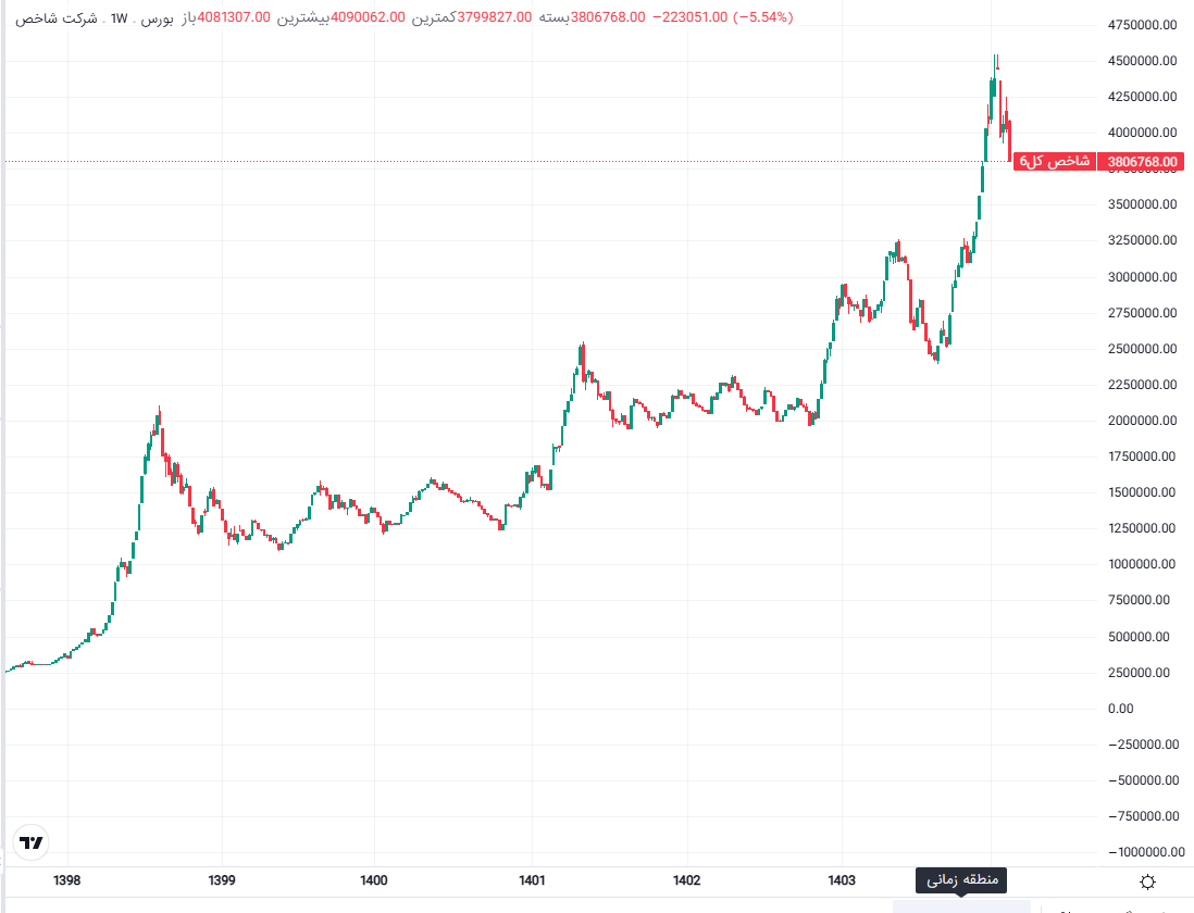 شوک تاریخی به بازار سهام