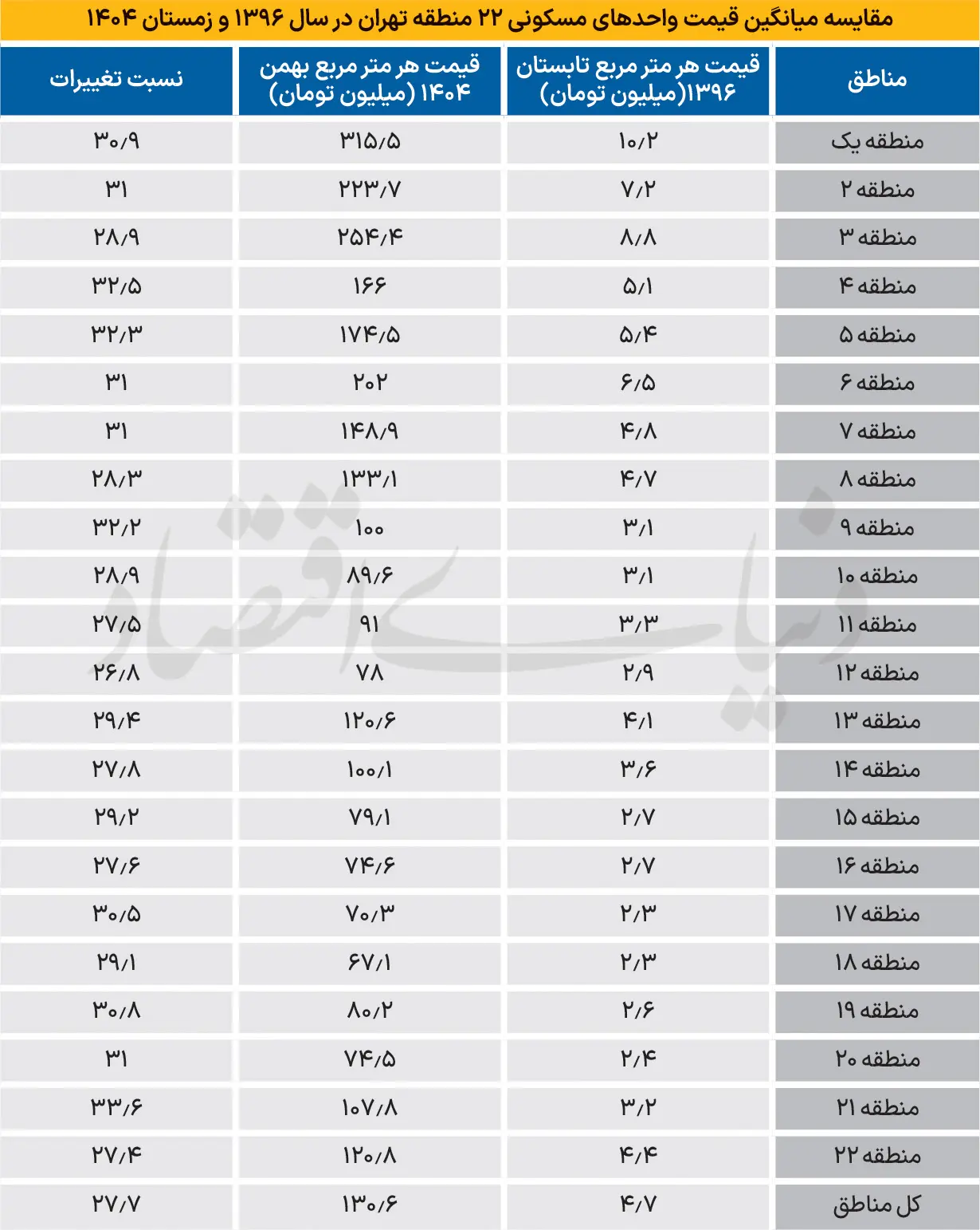 قیمت مسکن در تهران/ از سال 96 تا امروز/ منطقه یک سال 96، متری 10 میلیون و حالا... 72+copy