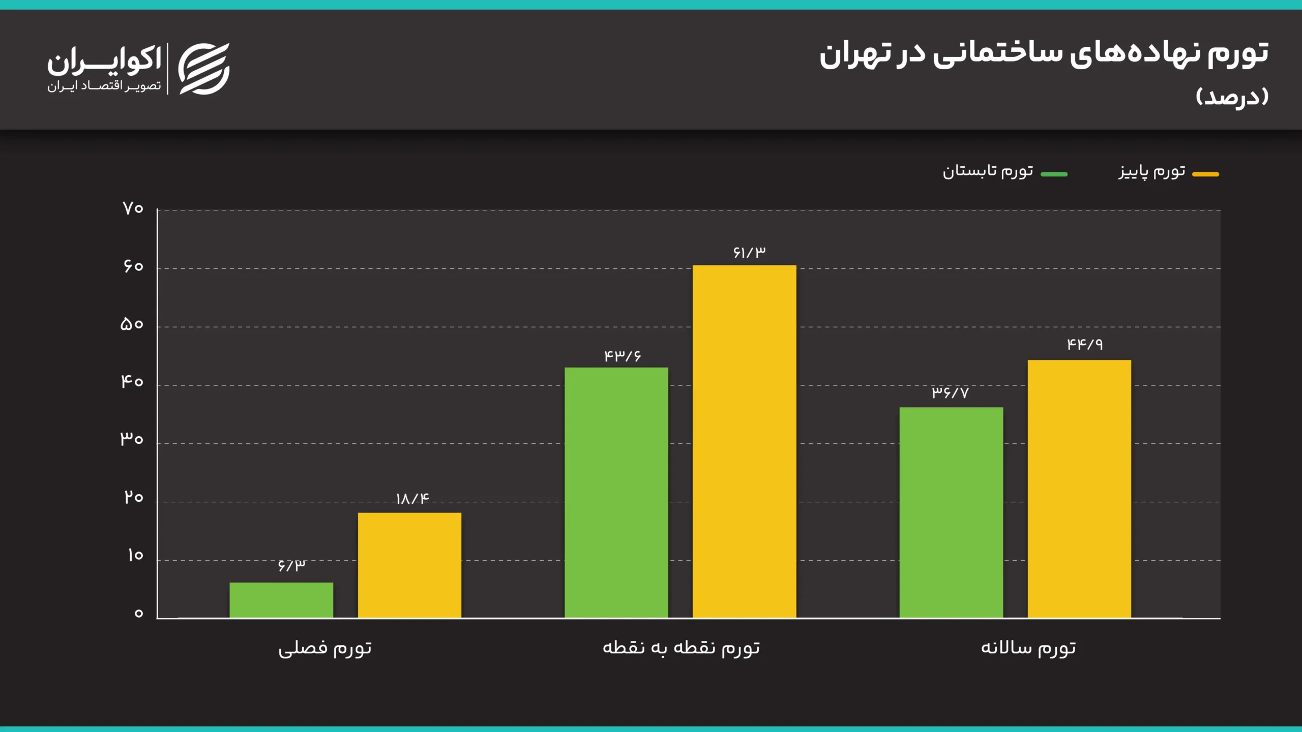 پاییز پرهزینه برای سازندگان مسکن 041202