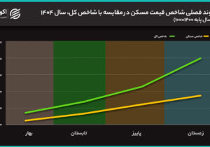 مسکن در سالی که گذشت