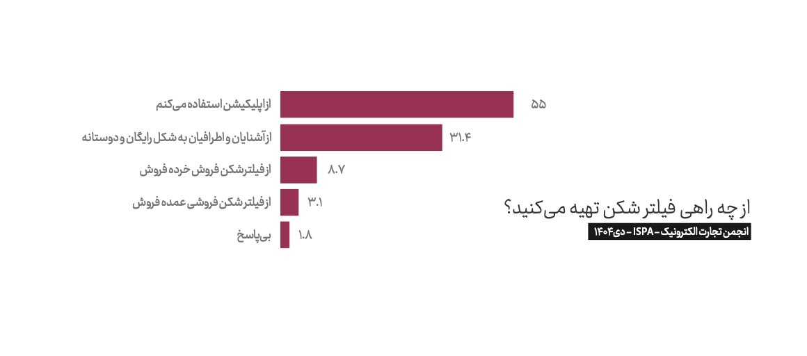 خسارت ۱۱۰ همتی؛ بهای سنگین قطعی اینترنت در زمستان ۱۴۰۴ / رتبه ۱۰۰ کیفیت در میان ۱۰۰ قدرت اقتصادی