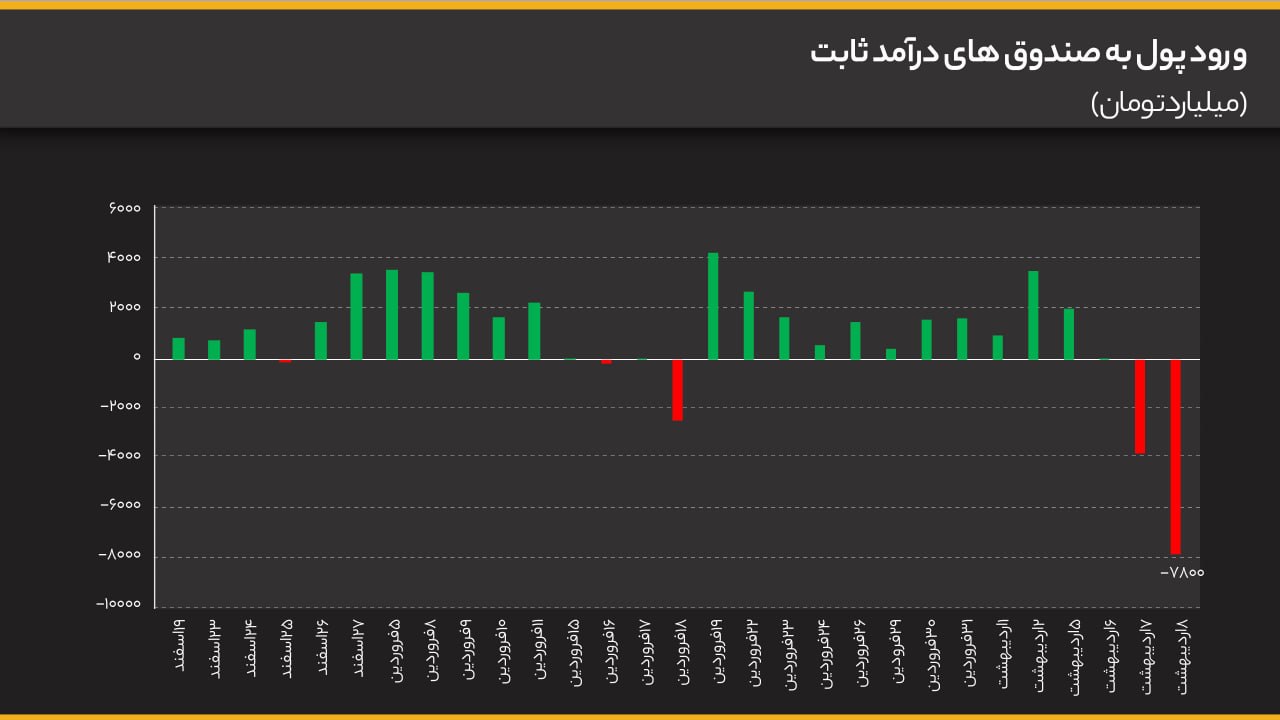 روایت جنگ از زبان ورود پول به صندوق های طلا photo_2026-04-28_15-53-24