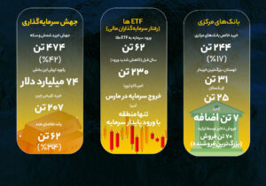 رد پول در بازار جهانی طلا