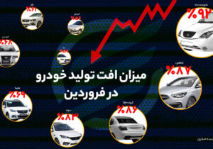 میزان افت تولید خودرو در فروردین/ کدام خودروها بیشترین افت تولید را داشتند؟