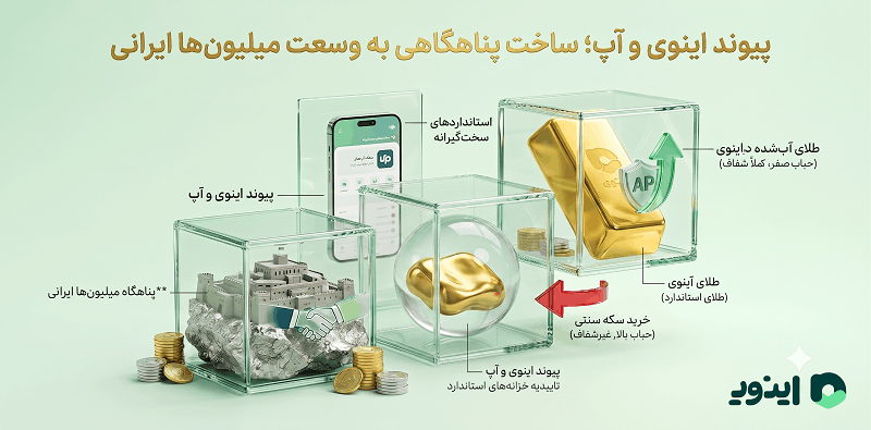 فرار امن از تورم و حباب سکه؛ سرمایهگذاری روی طلای آبشده با پلتفرم اینوی “آپ” پیوند اینوی و آسان پرداخت برای خرید طلای آب شده