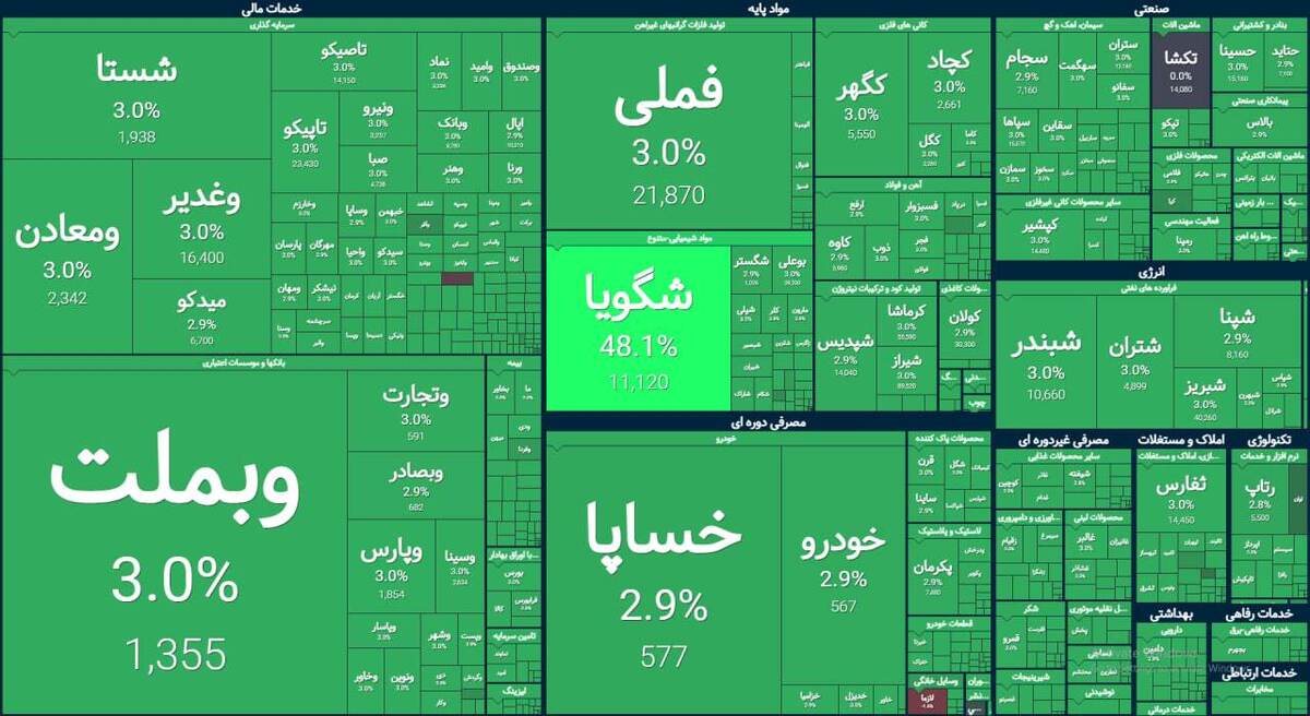 بازار سهام در روز خبر توافق ایران و آمریکا | ۱۰۰ درصد بازار بر مدار مثبت