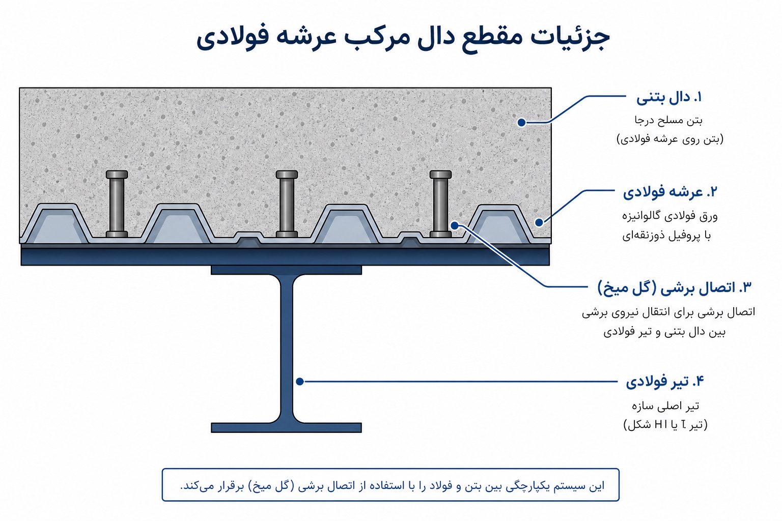 مقطع دال مرکب عرشه فولادی