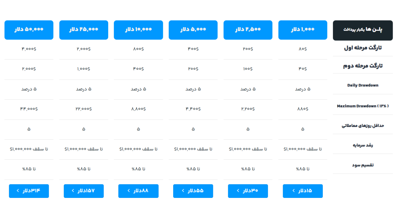 معرفی اولین پراپ فرم ایران؛ سرمایه گذار برتر رشد و تنوع حسابهای چالش