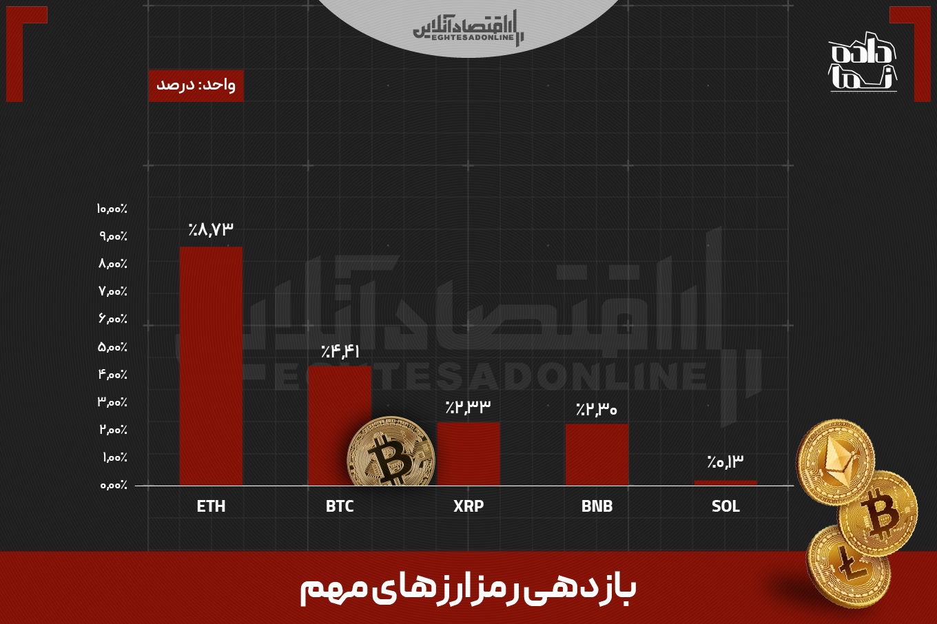 بازدهی بازارها در هفتهای که گذشت | سرمایهگذاران اتریوم و نقره بیشترین منفعت را بردند بازدهی بازارها در هفتهای که گذشت | سرمایهگذاران اتریوم و نقره بیشترین منفعت را بردند