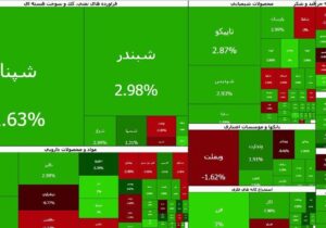 صادرات قند و شکر محرک شاخص هم‌وزن شد | پول حقیقی از کدام نماد‌ها خارج شد؟