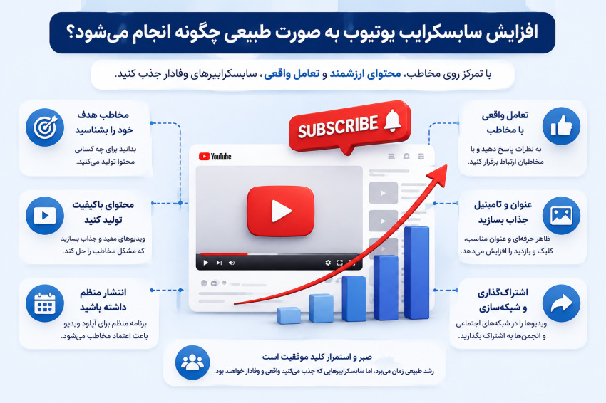 افزایش سابسکرایب یوتیوب؛ آموزش رشد طبیعی و اصولی کانال افزایش سابسکرایب یوتیوب