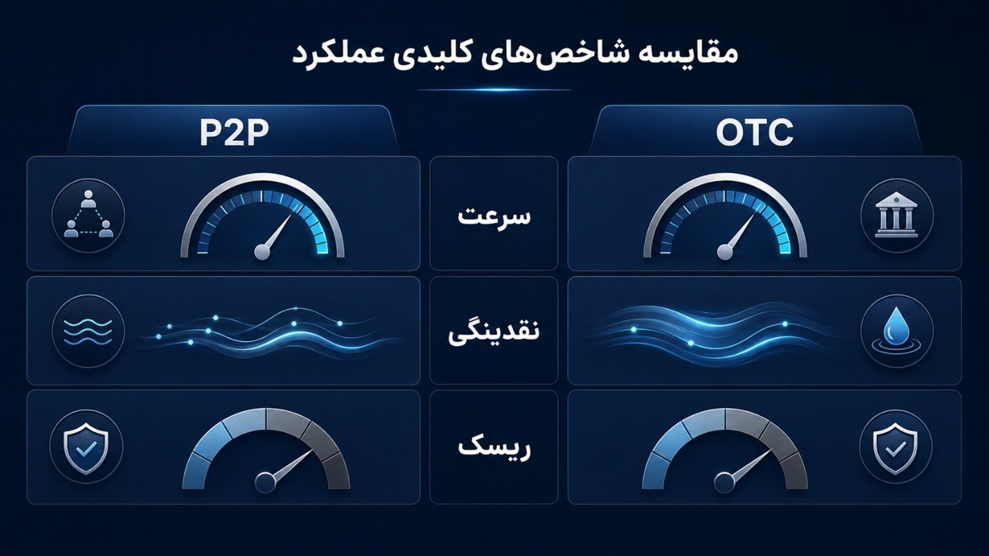 مقایسه صرافی P2P و OTC