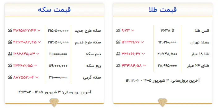 سیگنال پاکستان و بانک مرکزی به بازار طلا و دلار/سکه ۶ میلیون تومان ریخت/ پشت پرده سود ۶۱ میلیونی تا زیان ۱.۷ درصدی در بازارها 44