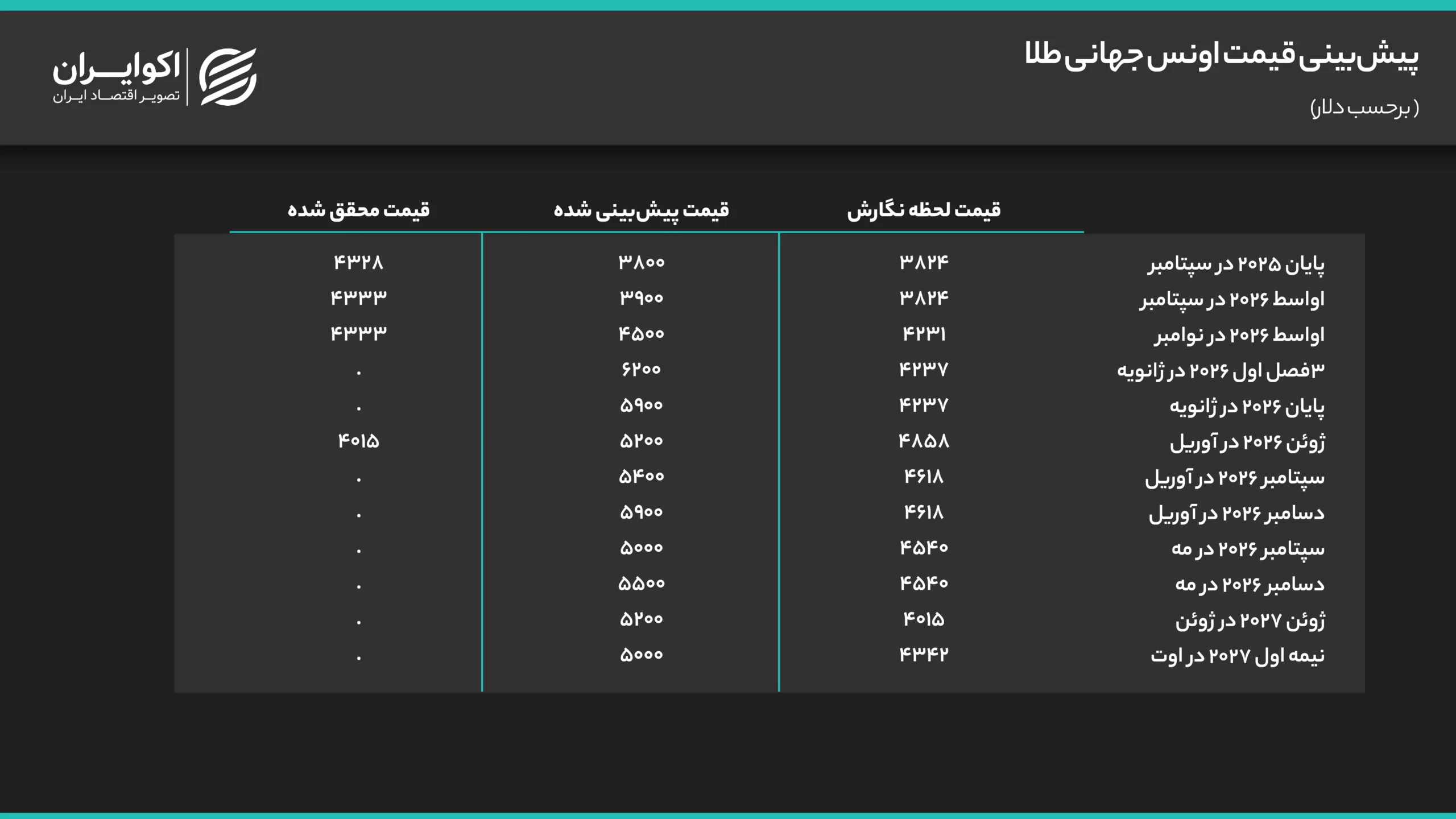 پیش‌بینی قیمت اونس جهانی طلا (2)