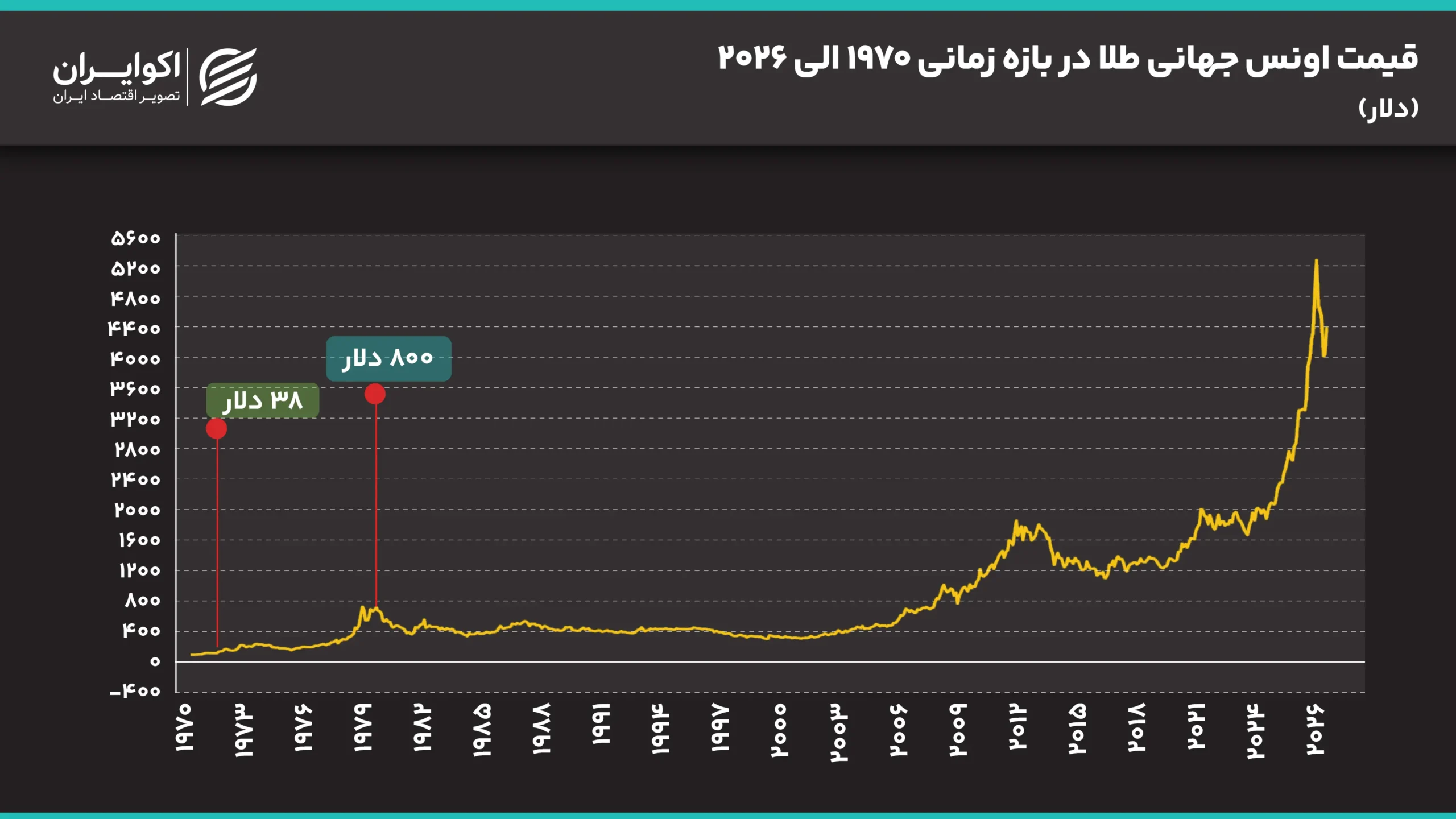 ماجرای یک تصمیم مهم در آمریکا و شروع جهش تاریخی طلا قیمت_اونس_جهانی_طلا_در_بازه_زمانی_1970_الی_2026 (4)