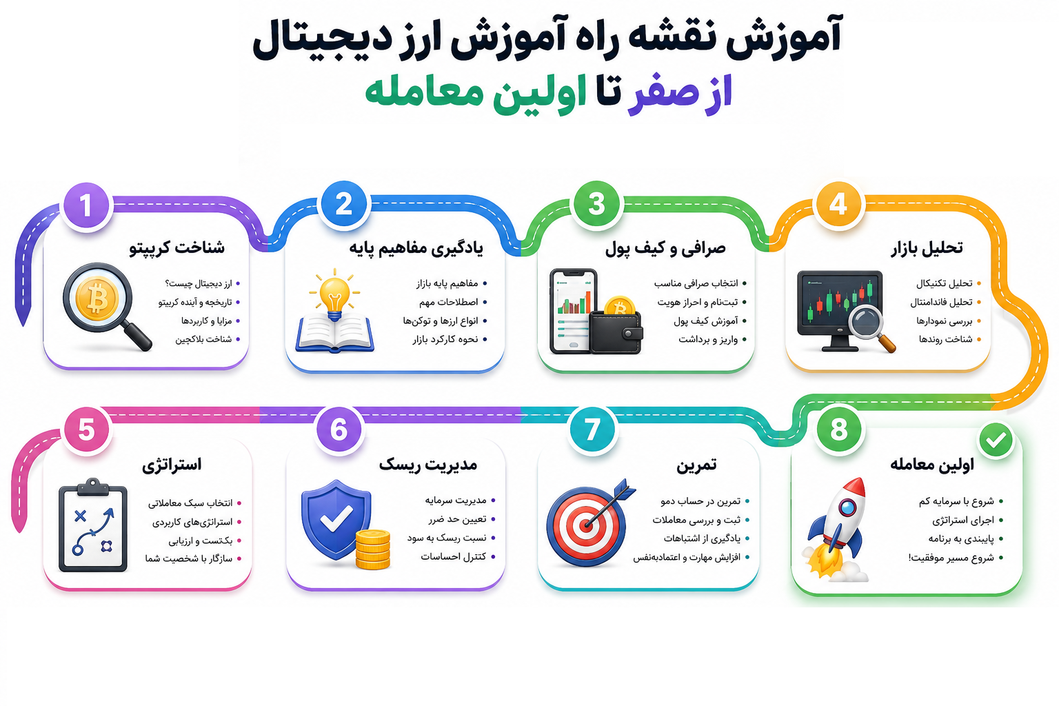 آموزش ارز دیجیتال رایگان، از شناخت بازار تا اولین معامله نقشه راه آموزش ارز دیجیتال از صفر