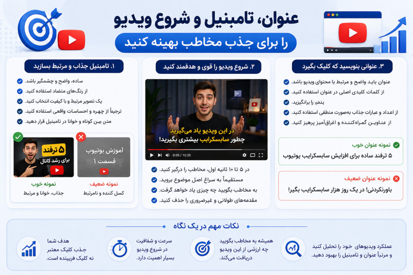 افزایش سابسکرایب یوتیوب؛ آموزش رشد طبیعی و اصولی کانال عنوان، تامبنیل و شروع ویدیو را برای جذب مخاطب بهینه کنید