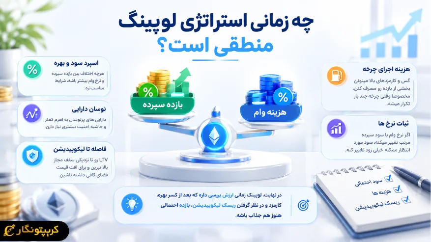 استراتژی لوپینگ چیست؟ روش کسب سود اهرمی در دیفای عوامل مهم برای تصمیم گیری درباره استراتژی لوپینگ