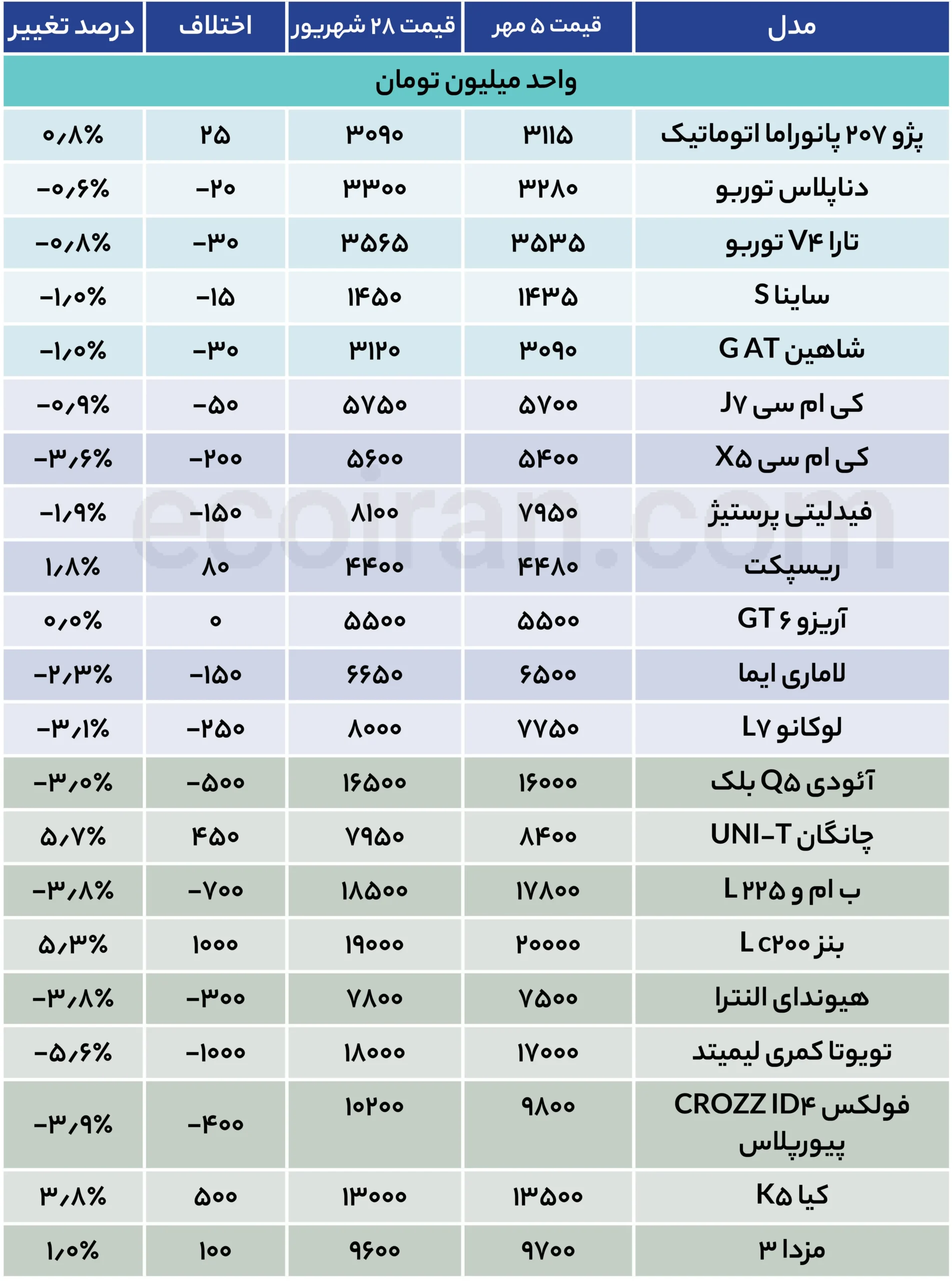 رکود خودرو در مهر؛ فرصت خرید یا سکوت قبل از واکنش؟ + جدول قیمت جدول قیمت خودرو (35)