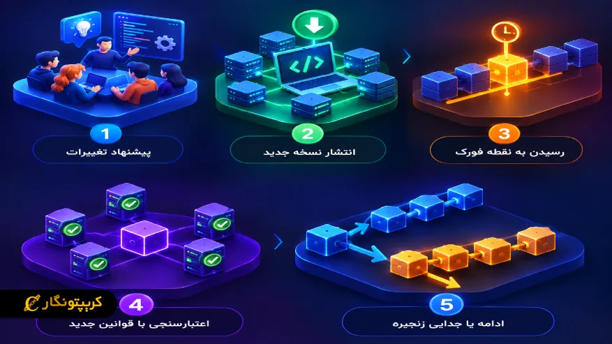 مراحل اجرای هارد فورک و تغییر قوانین شبکه بلاکچین