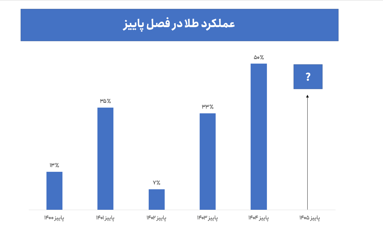 عملکرد طلا در پاییز